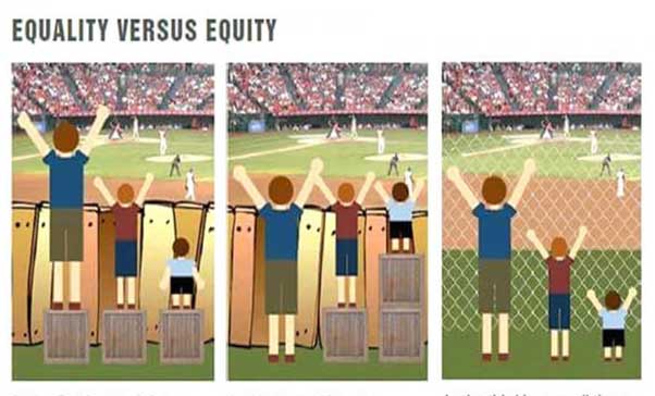 Title: Picture - Equality vs equity - Description: 3 images of 3 boys of various heights watching a baseball game. In the first image, it is assumedc that everyone will benefit fom the same supports.  They are being treated equaly.In the second image, individuals are given different supports to make it possible for them to have equal access to the game. They are being treated equitablyIn the third image, all 3 can see the game without any supports or accommodations because the cause of the inequity was addressed. The systemic barrier has been removed.